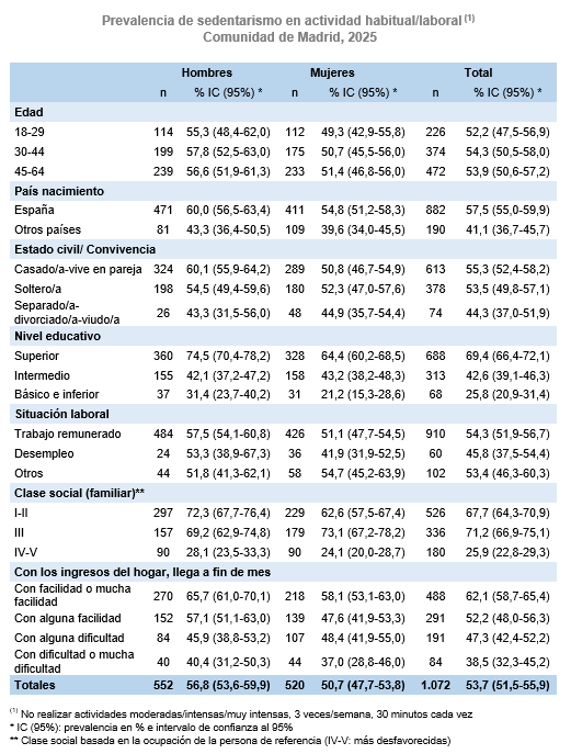 Tabla de prevalencia de sedentarismo en actividad habitual/laboral por variables sociodemográficas. Población de 18-64 años. Comunidad de Madrid, 2025. Descargar fichero de datos para más detalle