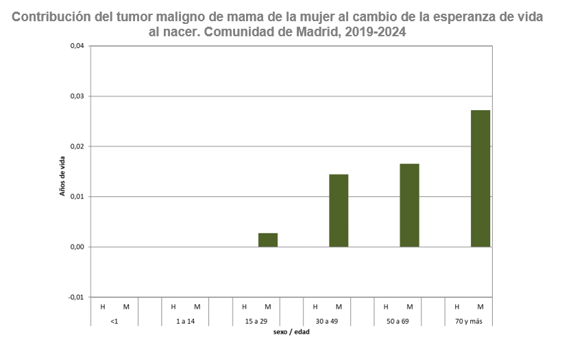 Gráfico de barras de la contribución del tumor maligno de mama de la mujer al cambio de la esperanza de vida al nacer según edad. Comunidad de Madrid, 2019-2024. Descargar fichero de datos para más detalle