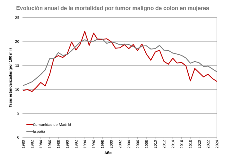 Gráfico lineal de la evolución anual de la mortalidad en mujeres por tumor maligno de colon. Tasas estandarizadas (por 100.000). Comunidad de Madrid y España, 1980-2024. Descargar fichero de datos para más detalle