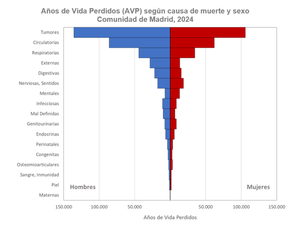 Pirámide de carga de enfermedad por todas las causas. Años de Vida Perdidos (AVP) según gran grupo de causa de muerte y sexo. Comunidad de Madrid, 2024. Descargar fichero de datos para más detalle