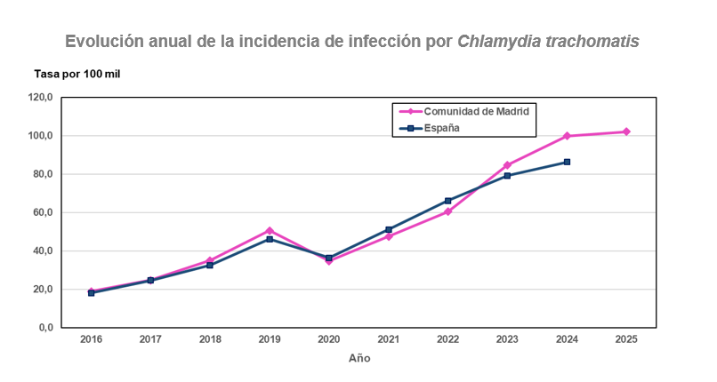 Gráfico lineal de evolución anual de la incidencia de la infección por Chlamydia trachomatis. Tasas por 100 mil. Comunidad de Madrid y España, 2016-2025