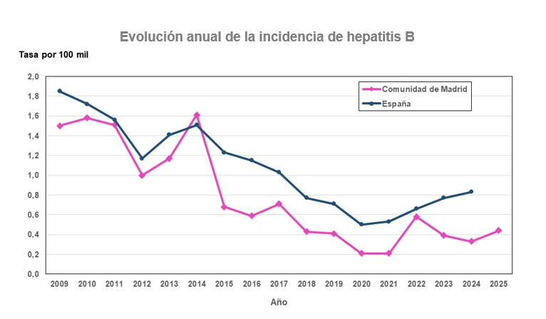 Gráfico lineal de evolución anual de la incidencia de Hepatitis B. Tasas por 100 mil. Comunidad de Madrid y España, 2009-2025