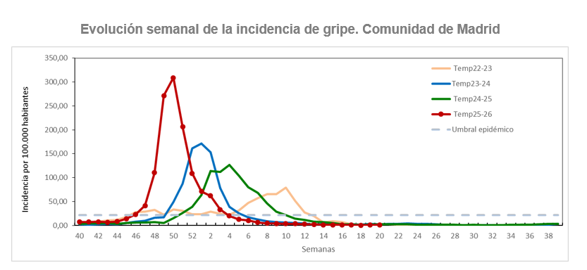 Gráfico lineal de evolución anual de la incidencia semanal de gripe. Tasas por 100 mil. Comunidad de Madrid, temporada 2025/26 y comparación con las tres temporadas anteriores