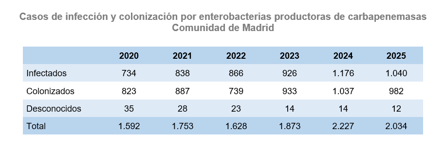 Casos incidentes de infección y colonización por enterobacterias productoras de carbapenemasas (EPC). Comunidad de Madrid, 2020-2025