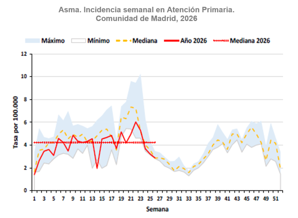 Gráfico de incidencia semanal de asma en Atención Primaria. Comunidad de Madrid, 2026. Descargar fichero de datos para más detalle