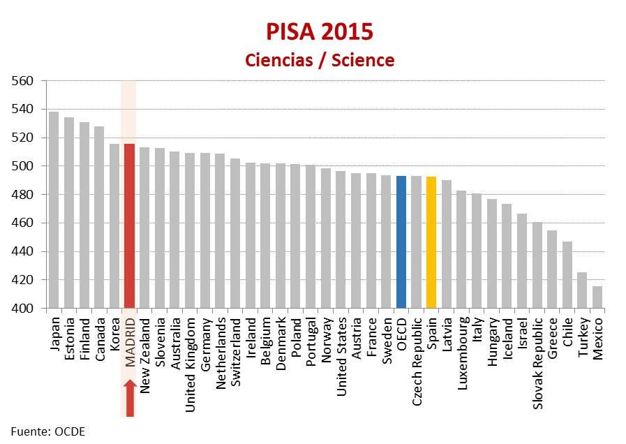 Resultados del informe PISA 2015 en Ciencias, que muestra que la Comunidad de Madrid destaca por encima de todos los países de la OCDE, salvo Japón, 