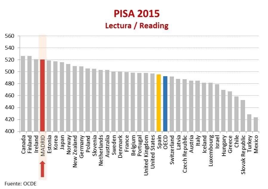 Resultados del informe PISA 2015 en comprensión lectora, que muestra que la Comunidad de Madrid obtiene un mejor rendimiento educativo que todos los 