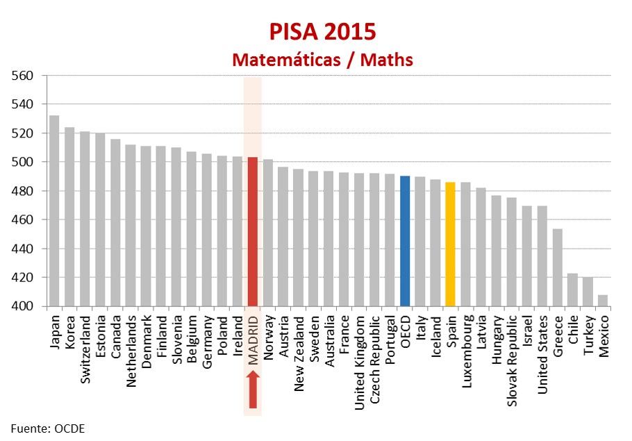 Resultados del informe PISA 2015 en Matemáticas, que muestra que la Comunidad de Madrid queda muy por encima de la media española y de los países de 
