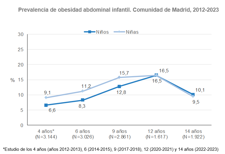 Prevalencia de obesidad abdominal infantil, 2012-2023