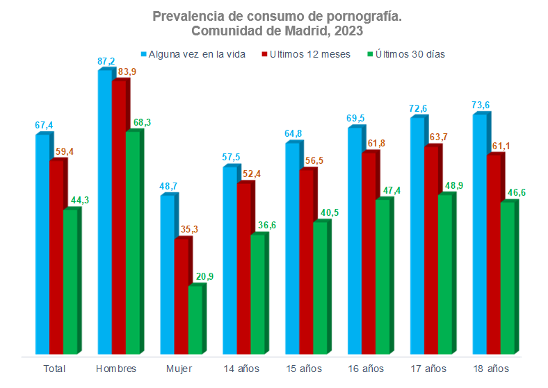 Prevalencia de consumo de pornografía, 2023