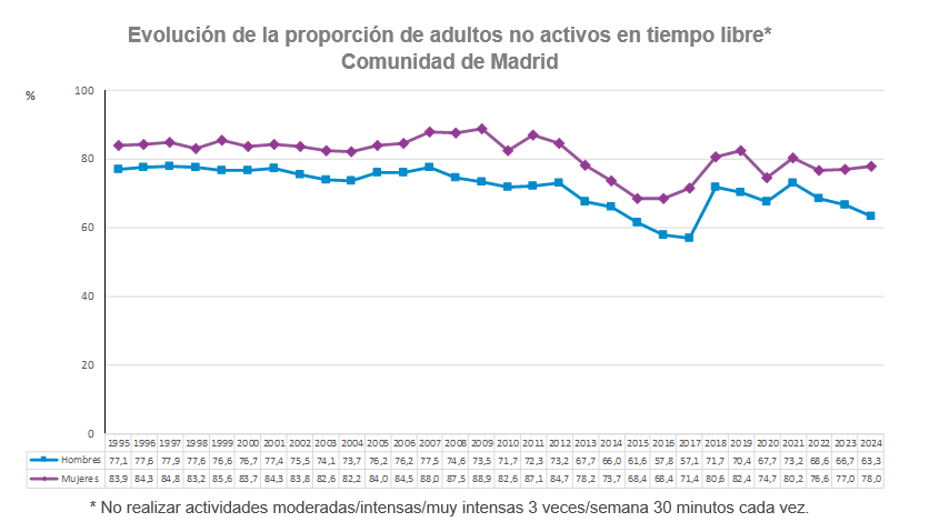 Evolución de la proporción de adultos no activos en tiempo libre