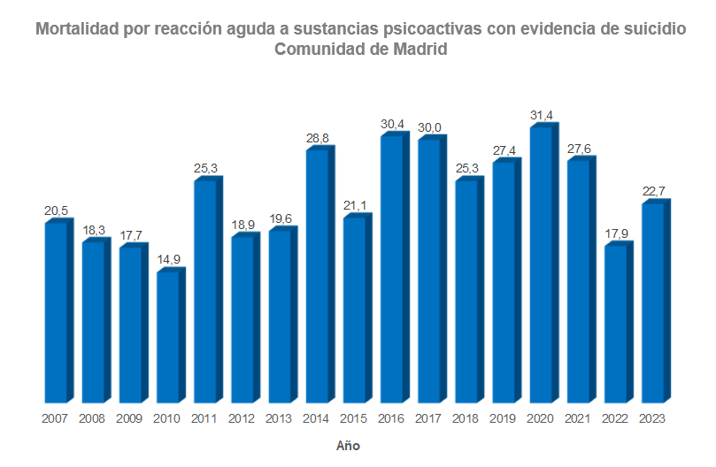 Mortalidad anual por reacción aguda a sustancias psicoactivas con evidencia de suicidio