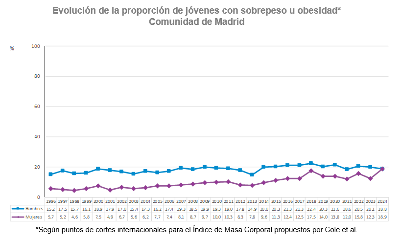 Evolución de la proporción de jóvenes con sobrepeso u obesidad