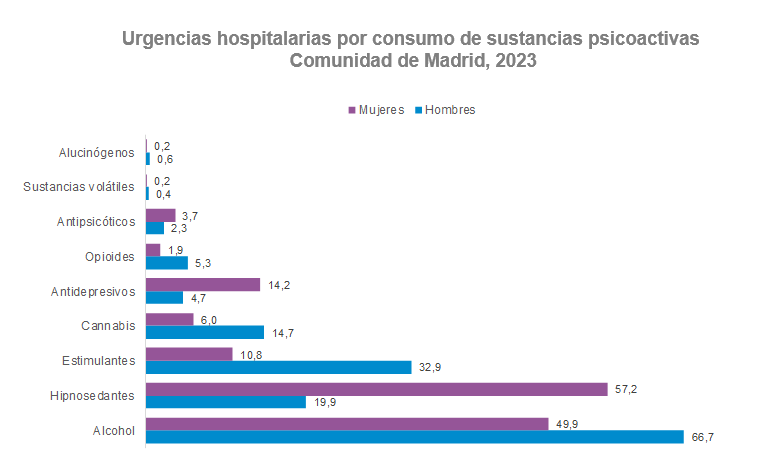 Urgencias hospitalarias por consumo de sustancias psicoactivas, 2023