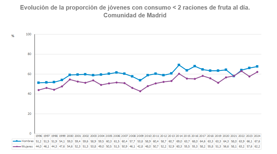 Evolución de la proporción de jóvenes con consumo <2 raciones de fruta al día, Comunidad de Madrid