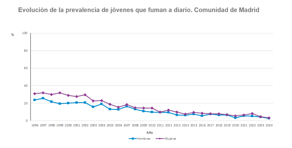 Evolución de la prevalencia de jóvenes que fuman a diario, Comunidad de Madrid