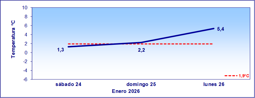 Evolución de temperaturas mínimas previstas para hoy y los tres próximos días