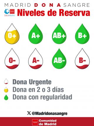 gotitas amarillas verdes y rojas que representan el nivel de reservas de los grupos sanguíneos