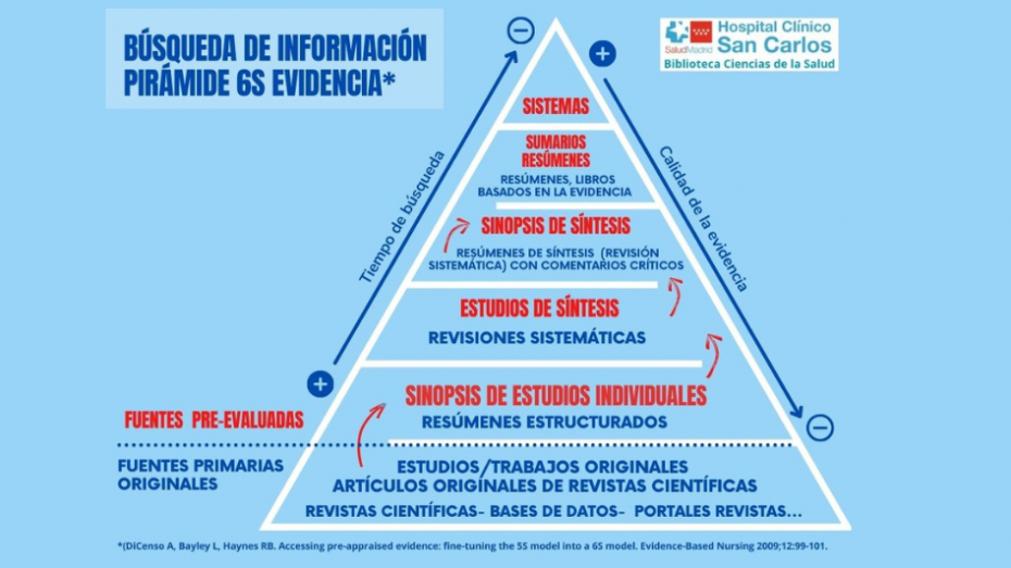 Pirámide evidencia hcsc