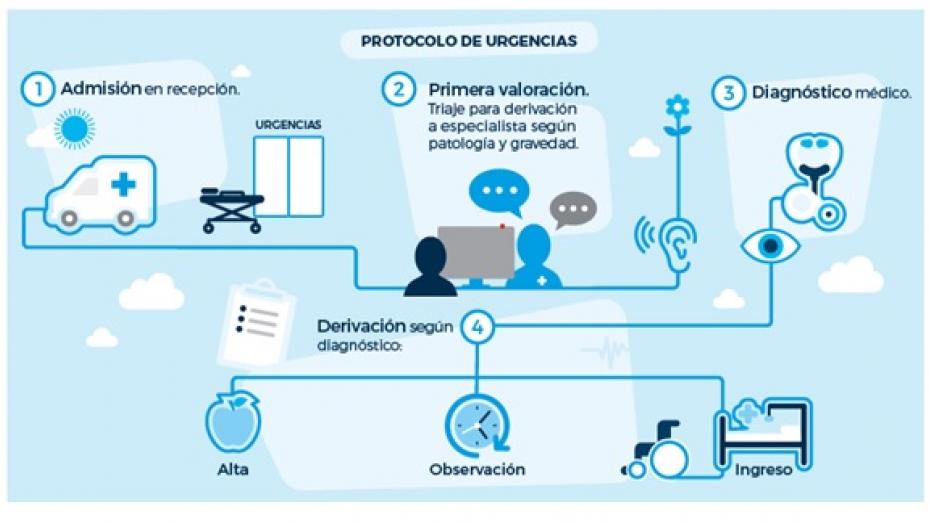 Circuito de atención a Urgencias