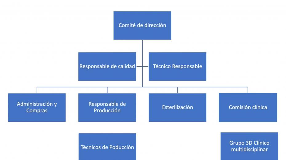 Estructura de la Unidad de Planificación Avanzada y Manufactura 3D 