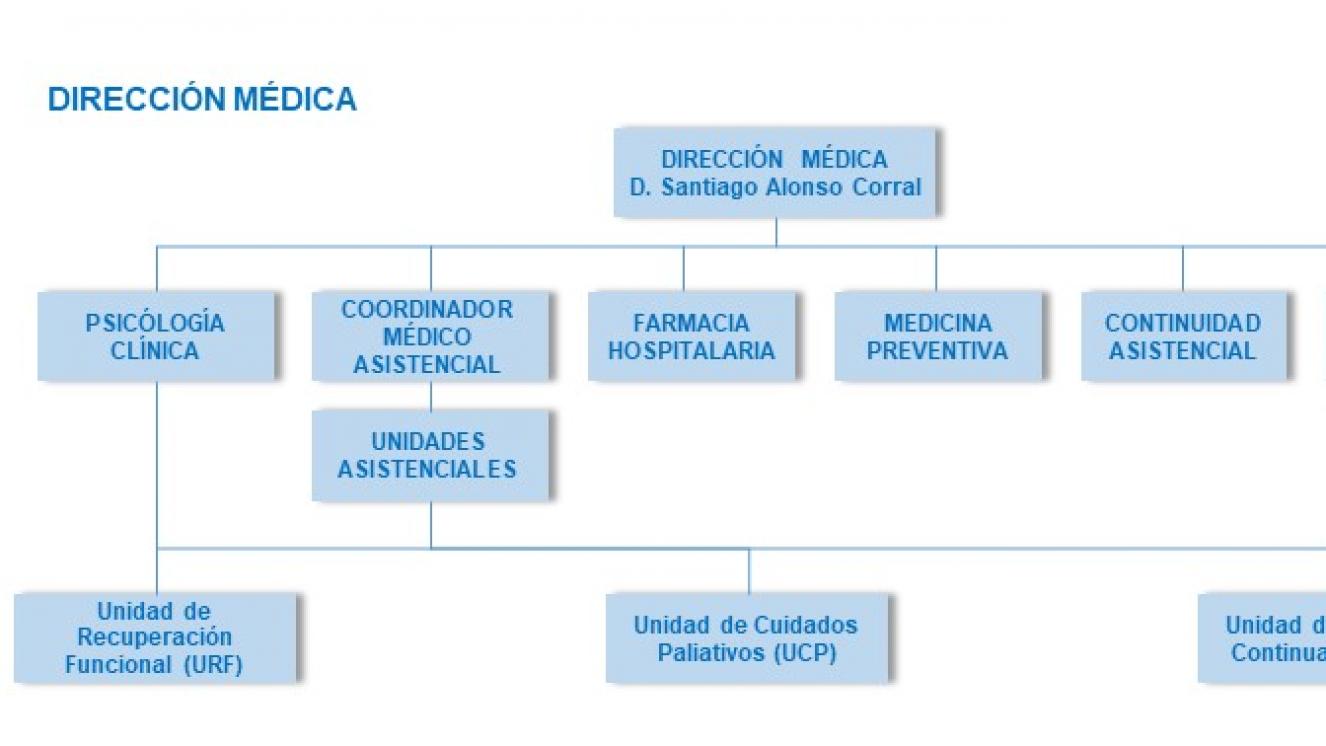 Dirección Médica
