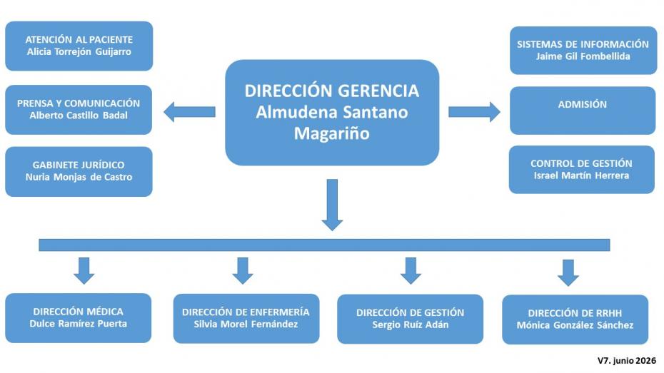 Organigrama del Hospital Universitario Infanta Cristina