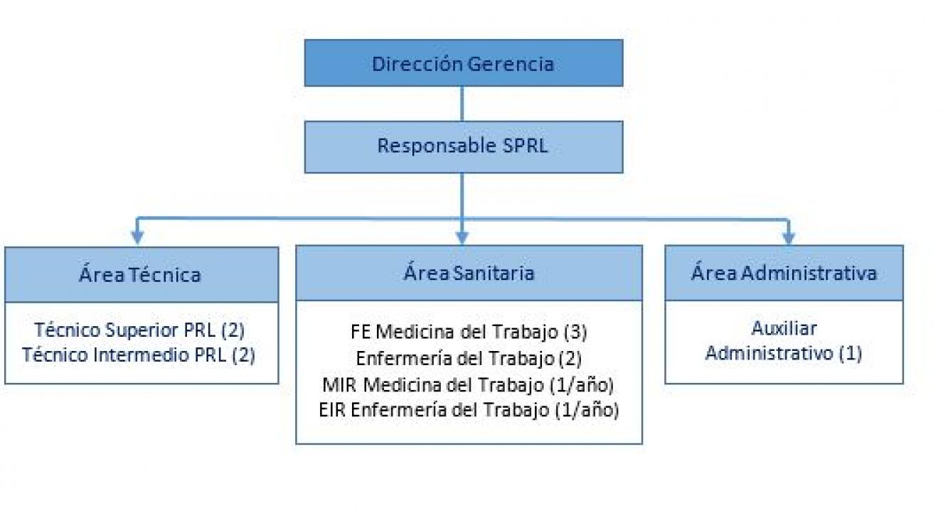 Relación detallada de los miembros y el organigrama del Servicio de Prevención de Riesgos Laborales del Hospital Universitario Príncipe de Asturias