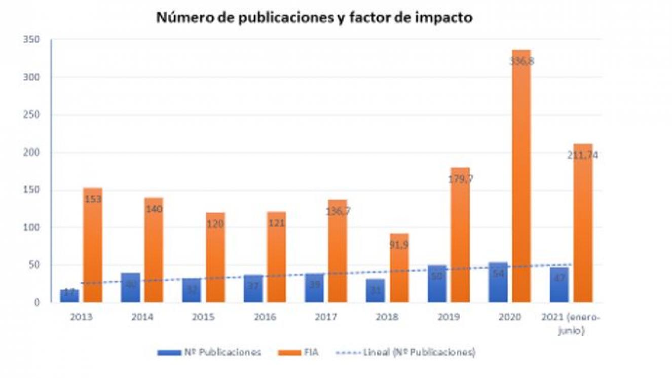 Evolución anual número de publicaciones y factor de impacto