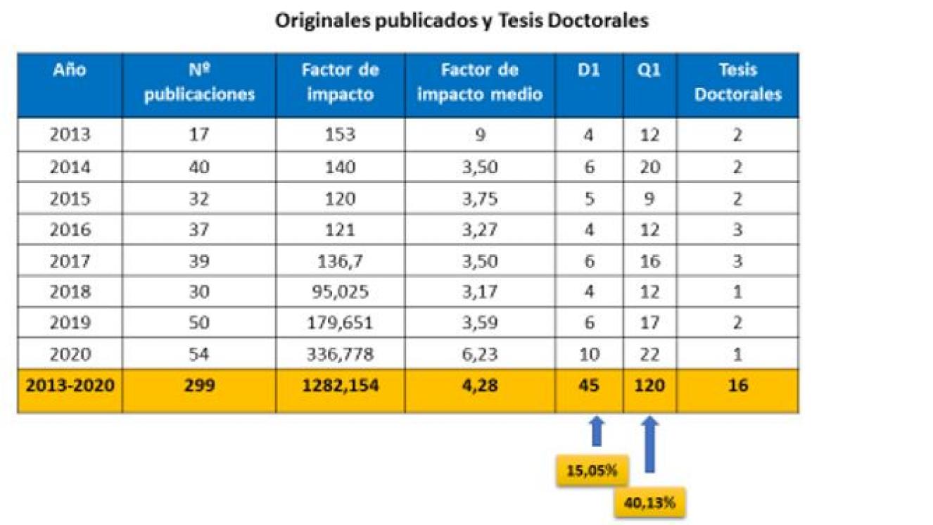 Originales publicados y tesis doctorales