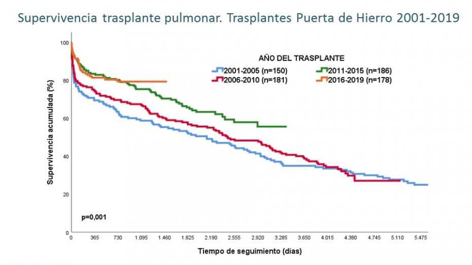 Supervivencia trasplante pulmonar. Trasplantes Puerta de Hierro 2001-2019