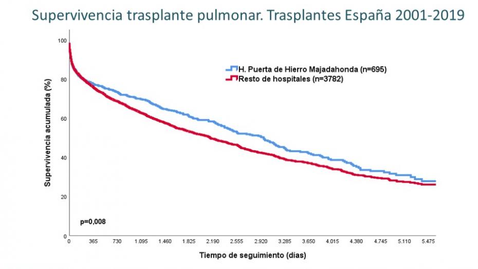 Supervivencia trasplante pulmonar. Trasplantes España 2001-2019