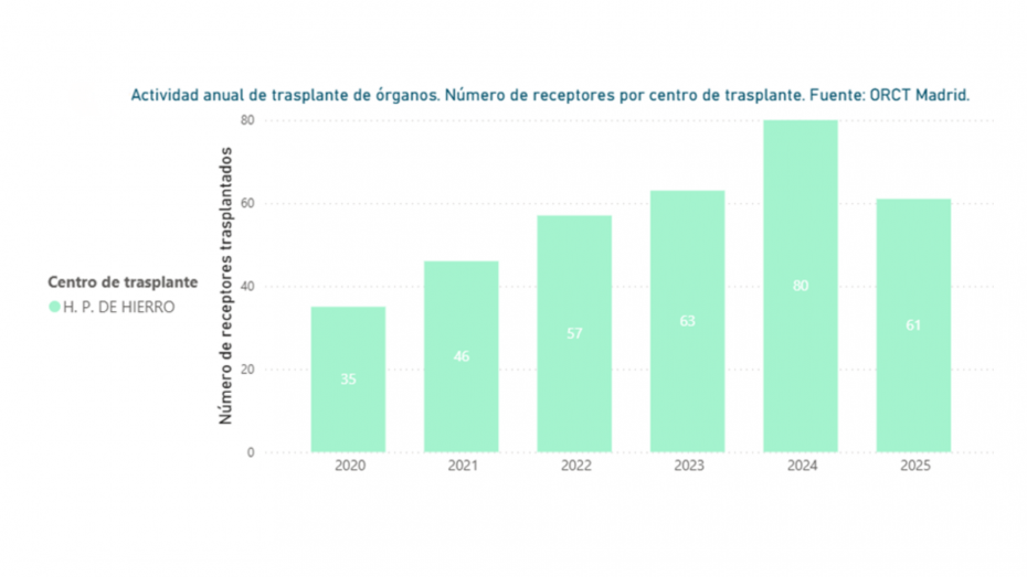 Actividad anula de trasplante de órganos de 2020 a 2025