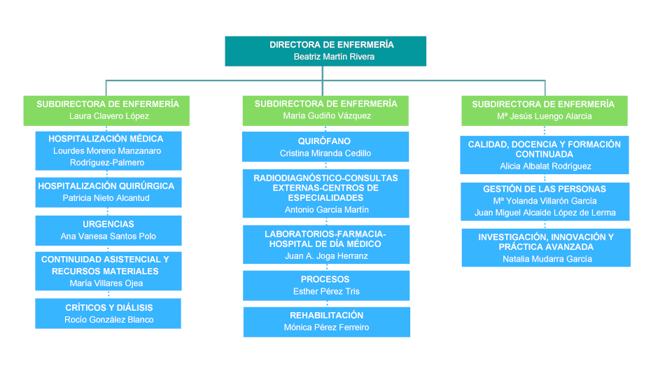 Imagen del Organigrama general de la Dirección de Enfermería