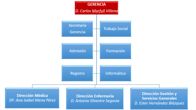 Gerencia