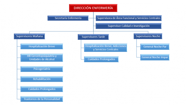 Organigrama D. Enfermería