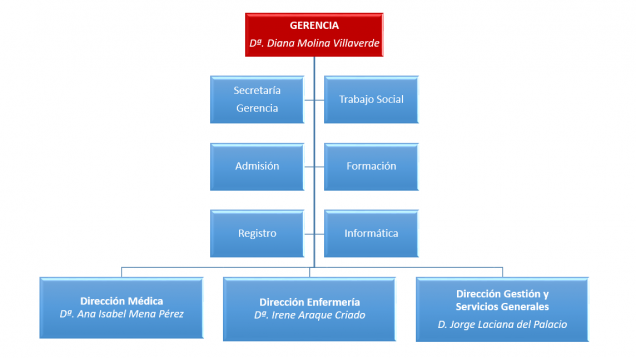 Organigrama Gerencia