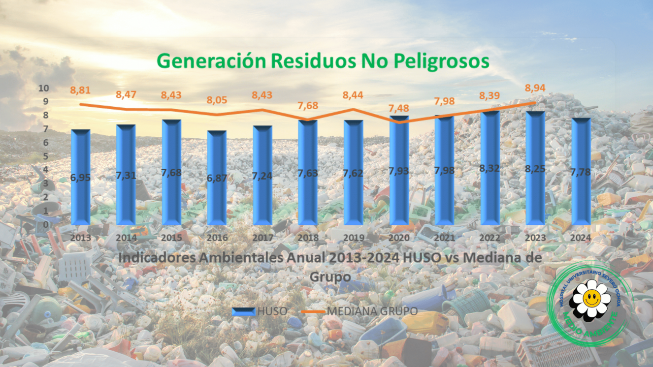 Residuos no peligrosos del Hospital Universitario Severo Ochoa