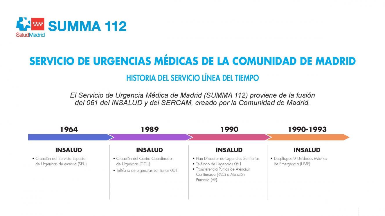 Descripción gráfica del origen del SUMMA 112 con sus hitos más importantes 