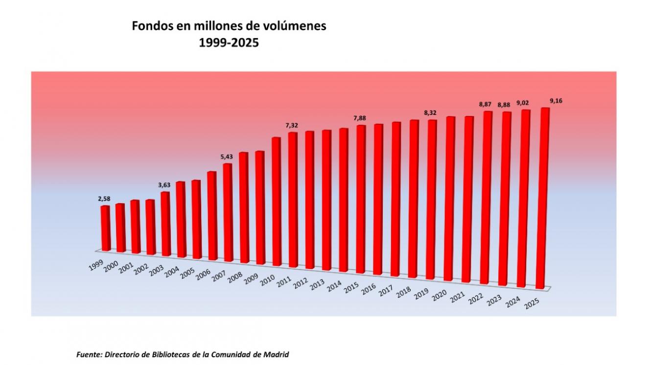 Fondos 2025