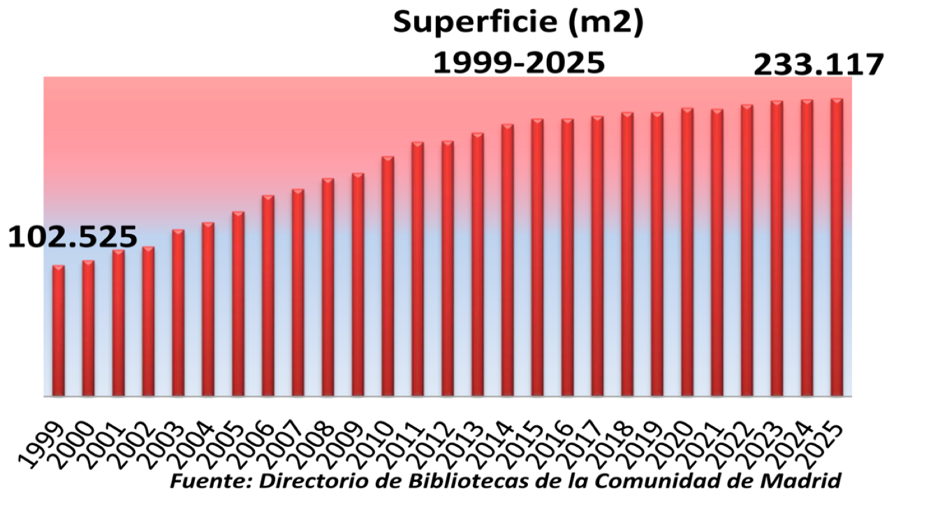 Superficie 2025