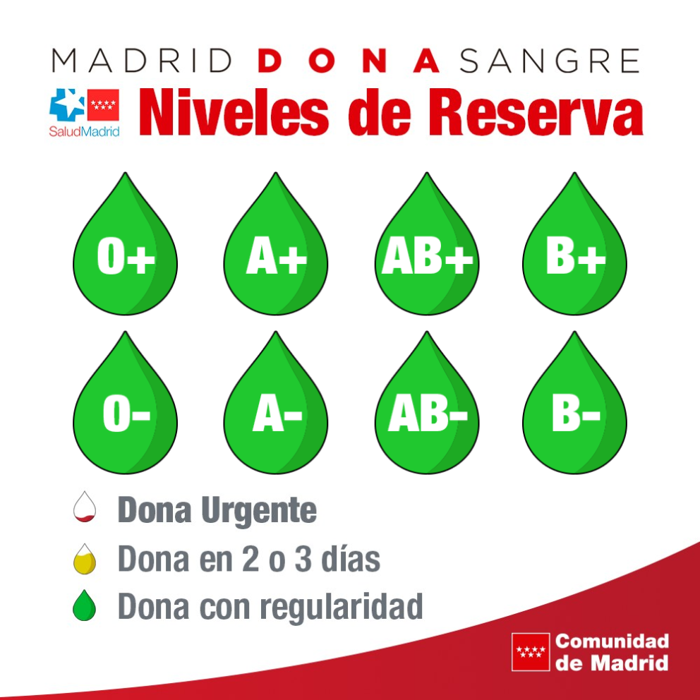 Todos los grupos en verde