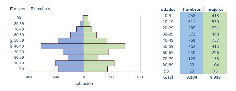 pirámide de población