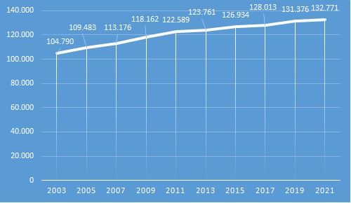 gráfico de la evolución demográfica del municipio