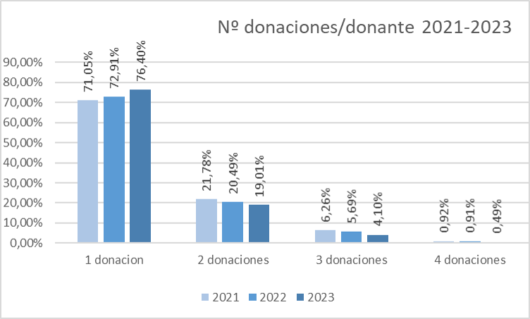 Nº donaciones por donante años 2021 al 2023