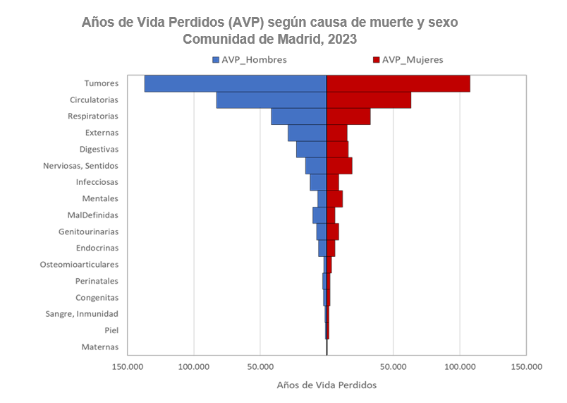 Años de Vida Perdidos (AVP) según causa de muerte y sexo, 2023