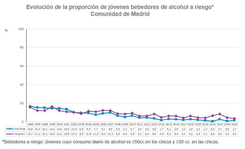 Evolución de la proporción de jóvenes bebedores de alcohol a riesgo