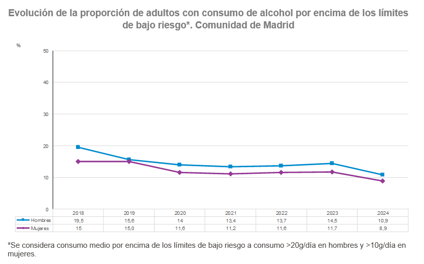 Evolución de la proporción de adultos con consumo de alcohol por encima de los límites de bajo riesgo