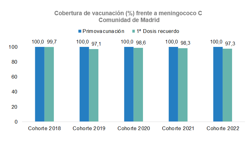 Cobertura de vacunación (%) frente a meningococo C