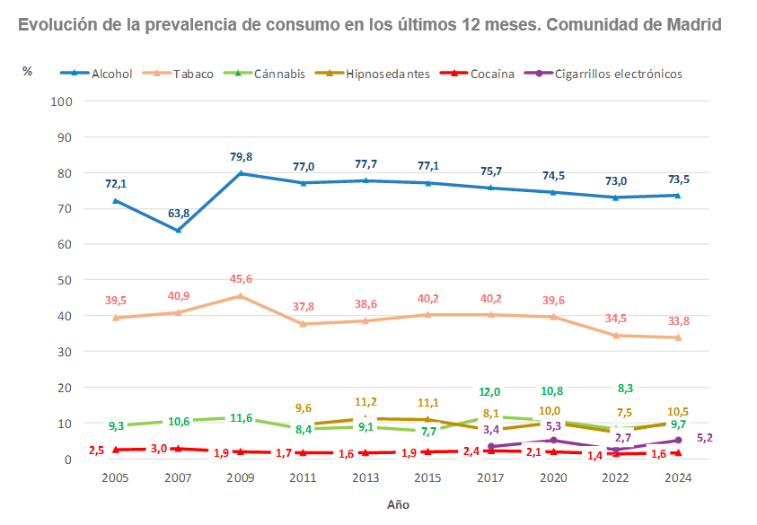 Evolución de la prevalencia de consumo en los últimos 12 meses